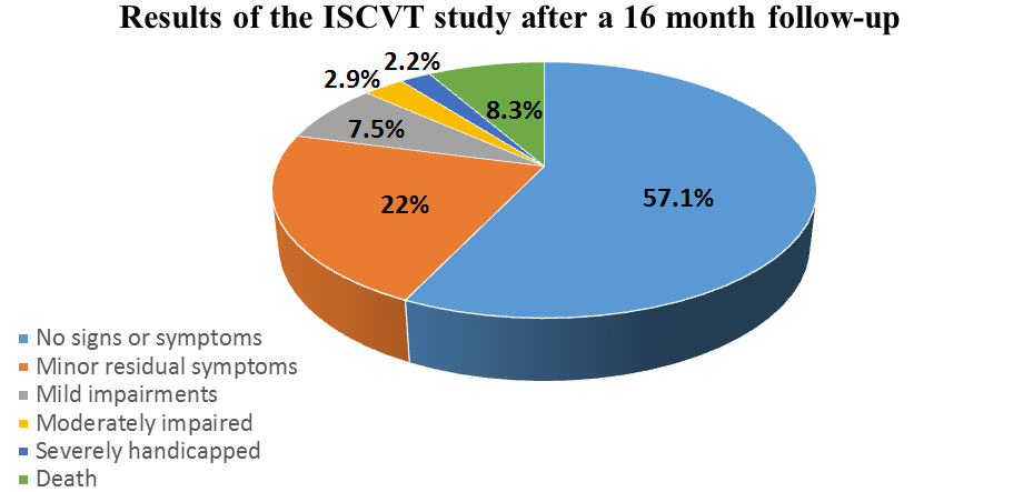 Results of the ISCVT study after 16months follow up