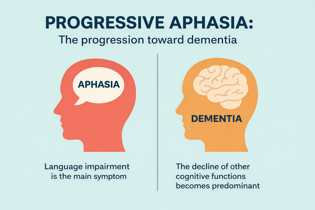 Progressive aphasia