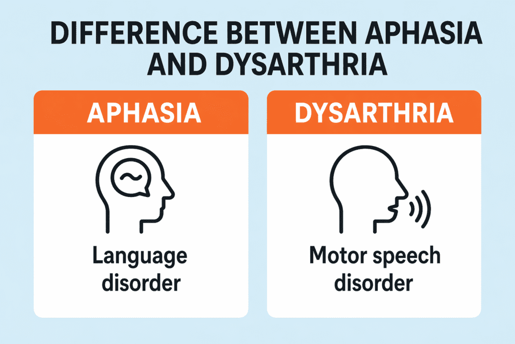 difference between aphasia and dysarthria