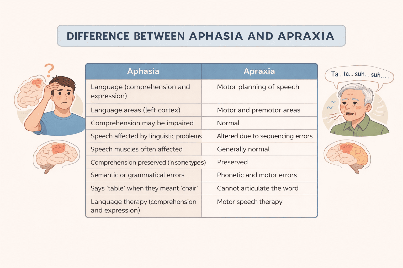 difference between aphasia and apraxia