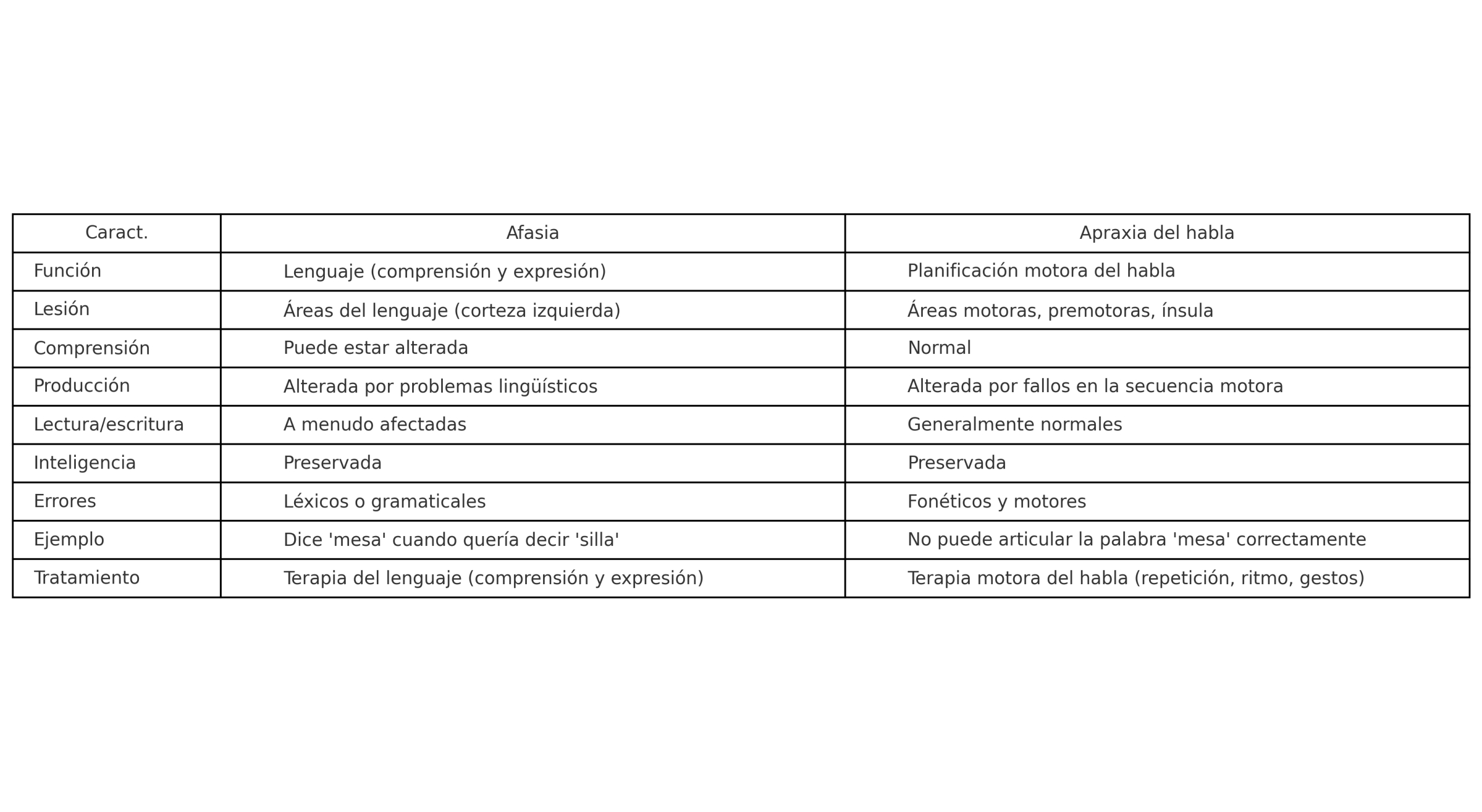 Diferencia entre afasia y apraxia