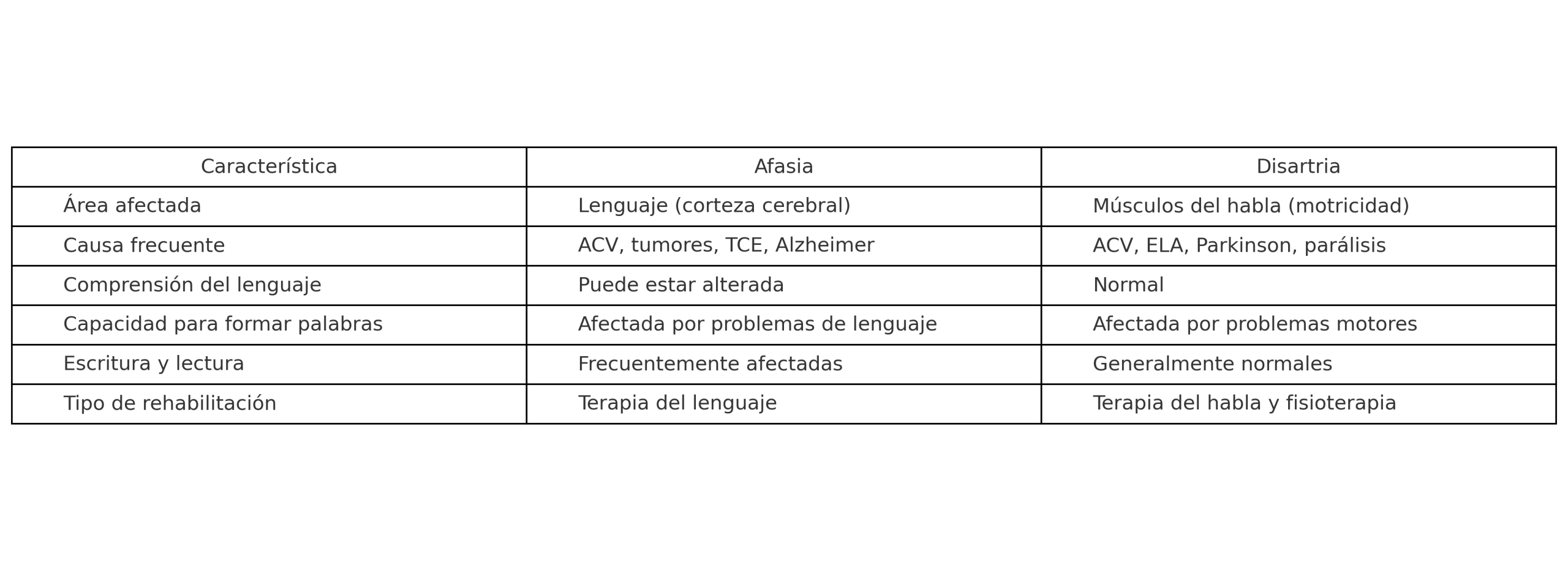 Diferencia entre afasia y disartria
