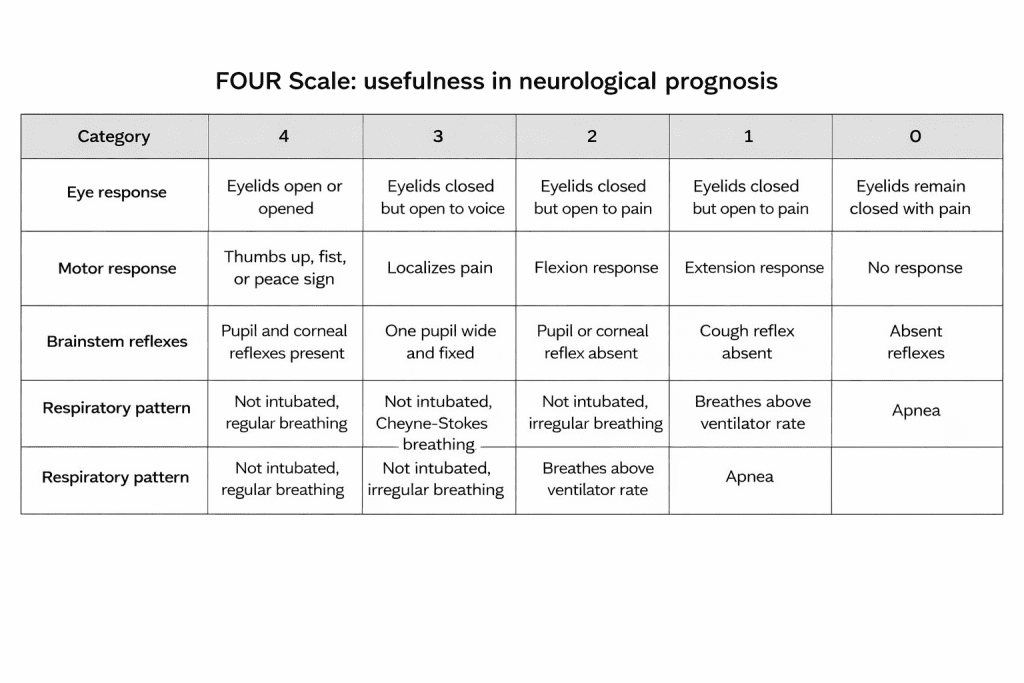 FOUR Scale: usefulness in neurological prognosis - NeuroAiD™