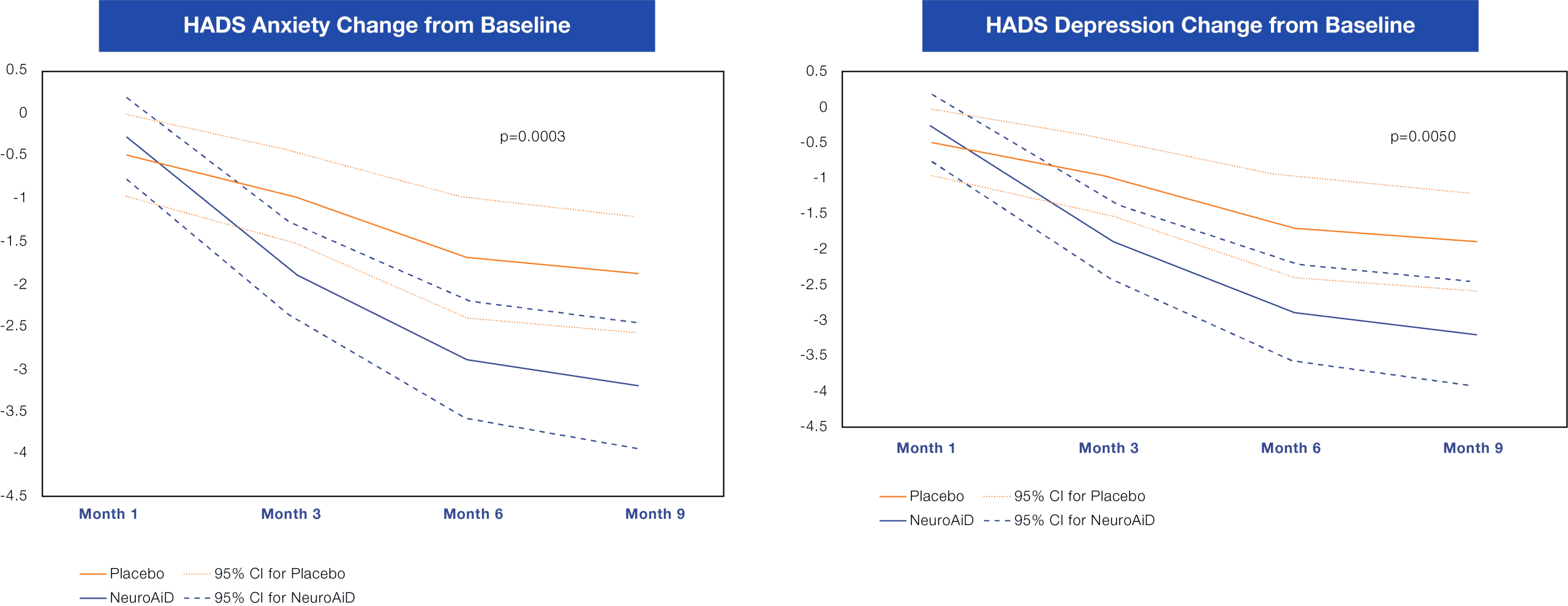HADS Anxiety and Depression scaled