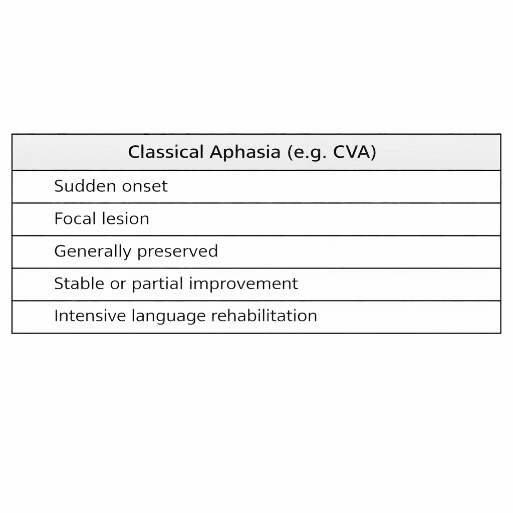 aphasia and dementia